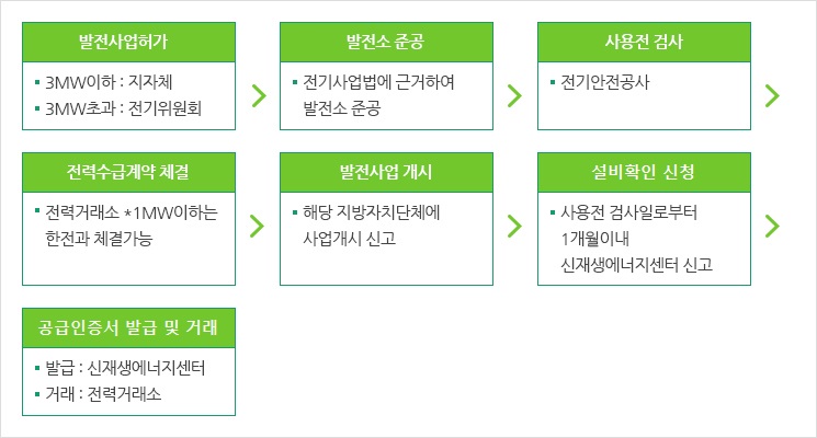 RPS제도 참여절차