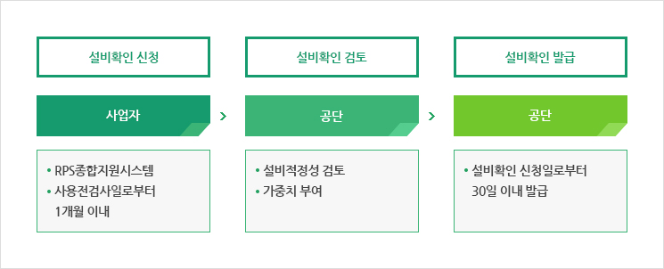 RPS공급인증서 발급대상 설비확인 절차