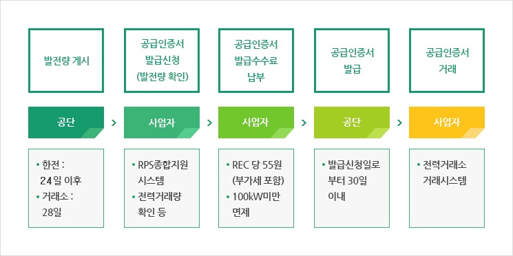 공급인증서 발급 및 거래절차