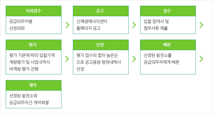 고정가격계약 입찰 제도 운영 절차