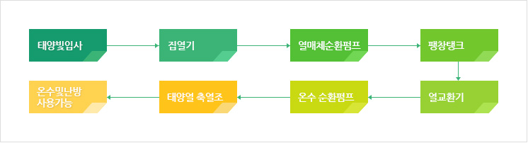 태양열 발전시스템 원리 및 구조