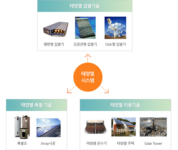 태양열 시스템 구성요소