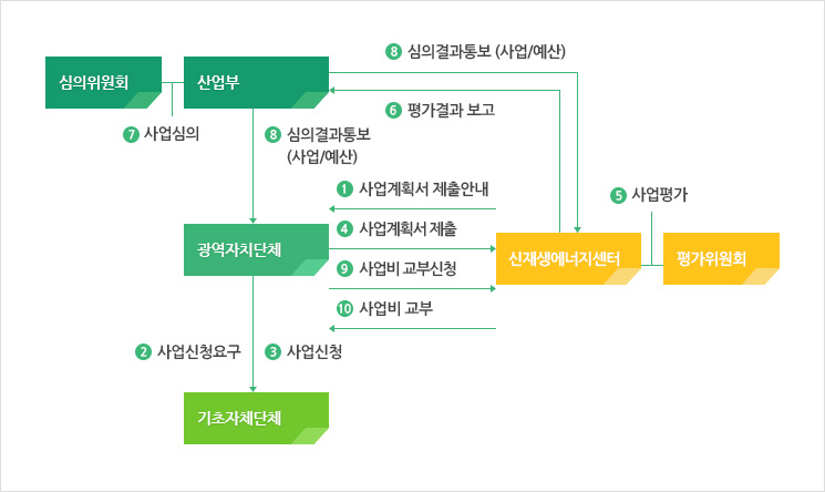 업무추진절차